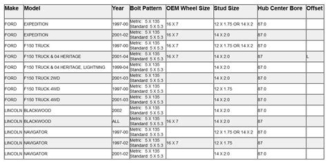 2003 ford f-150 tire size - Ford F-150 wheel and tire size by years Find out what wheels and tires fit Ford F-150. Select your car year to get specific wheel size, tire size, lug bolt pattern(PCD) and other wheels specs ... Ford F-150 bolt patterns are: 5x139.7 for model years 1987-1996, 5x135 for model years 1997-2003, 6x135 for model years 2004-2022, 7x150 for model ...